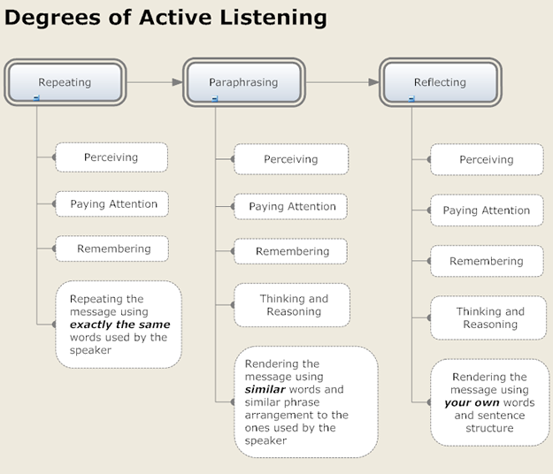 How to enhance listening skills?